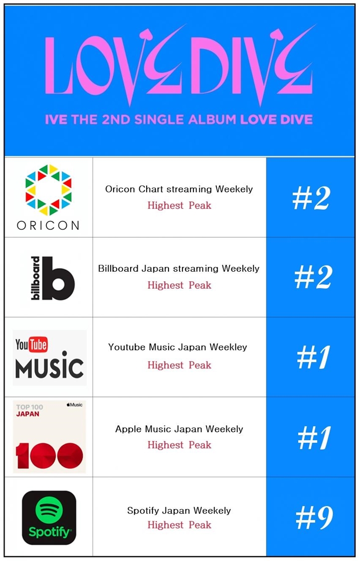 Sukses di Luar Korea, \'LOVE DIVE\' IVE Bakal Jadi Lagu Hits Global Selanjutnya?
