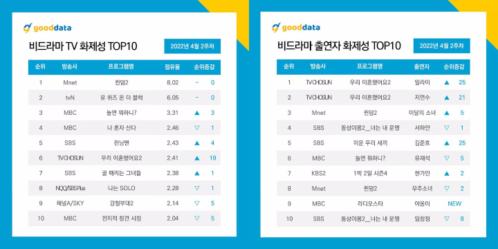 LOONA Melejit, \'Queendom 2\' Jadi Acara Non-Drama Paling Populer 4 Minggu Berturut-Turut