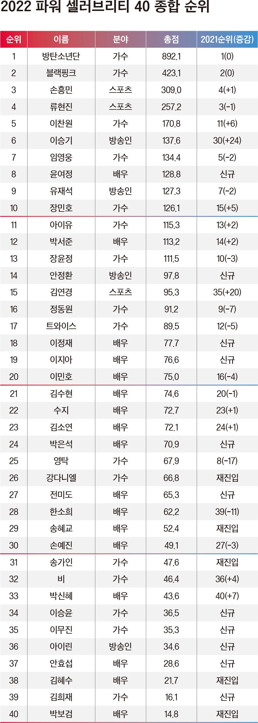 BTS-BLACKPINK Puncaki Daftar Top 40 Power Celebrity Korea Versi Majalah Forbes