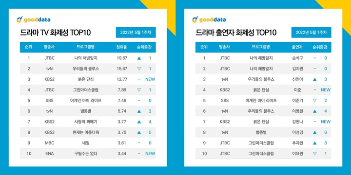 Son Suk Ku & Kim Ji Won \'My Liberation Notes\' Puncaki Daftar Terbanyak Dibicarakan