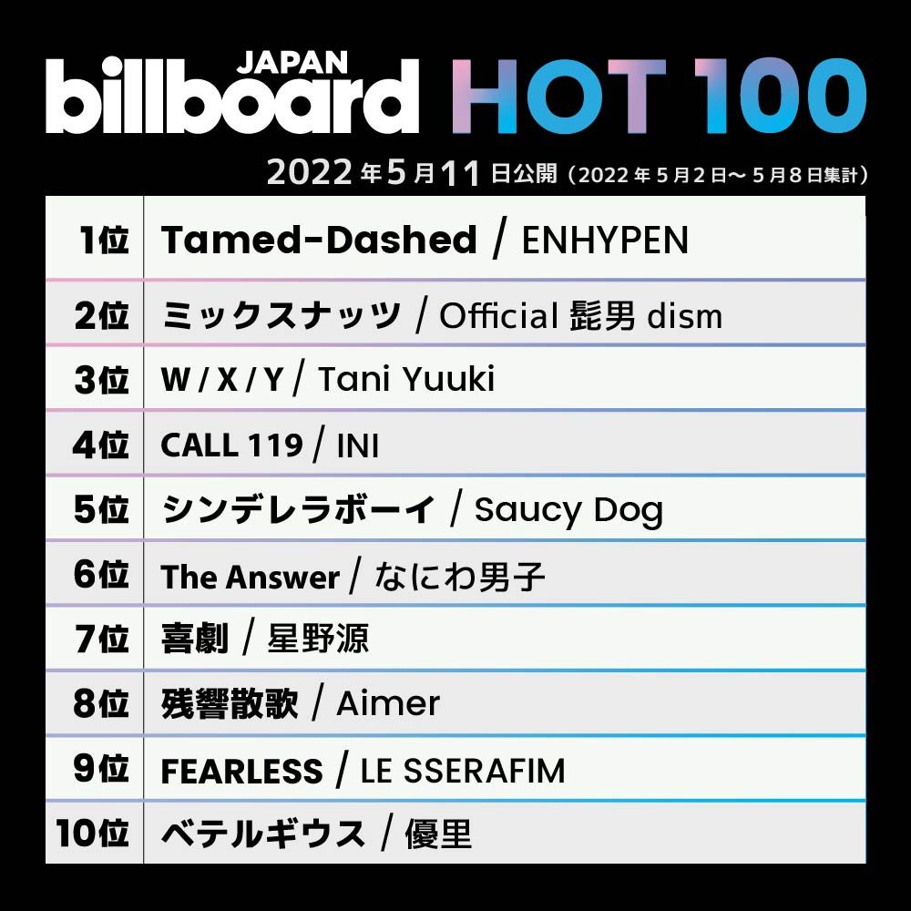 ENHYPEN Jadi Boyband Gen Ke-4 Pertama Raih Peringkat Pertama di Billboard Japan\'s Hot 100