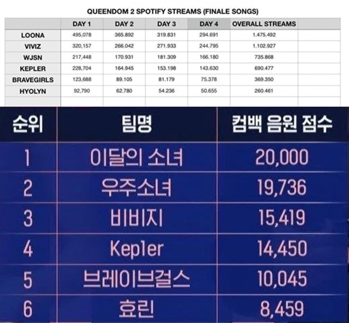 Kemenangan WJSN di \'Queendom 2\' Banjir Komentar Curiga