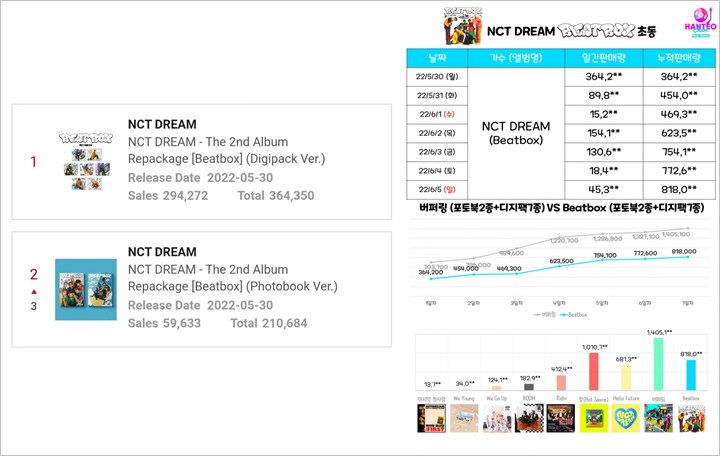 Ktown4U Dituding \'Tilep\' Angka Penjualan Album \'Beatbox\' NCT DREAM, Harusnya Terjual 1 Juta?
