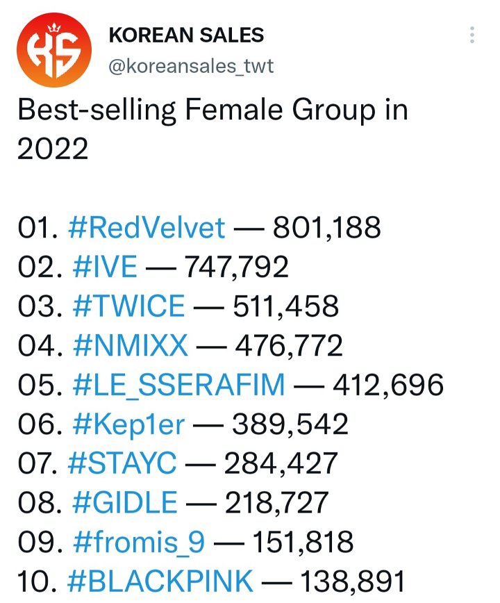 Daftar Penjualan Album Girl Grup Sepanjang 2022, Red Velvet Kalahkan IVE dan TWICE Daftar Penjualan Album Girl Grup Sepanjang 2022, Red Velvet Kalahkan IVE dan TWICE Daftar Penjualan Album Girl Grup Sepanjang 2022, Red Velvet Kalahkan IVE dan TWICE