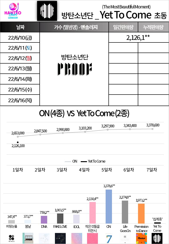 BTS Dominasi iTunes, Netizen Tanggapi Penjualan 2 Juta Copy \'Proof\' Hanya dalam Sehari