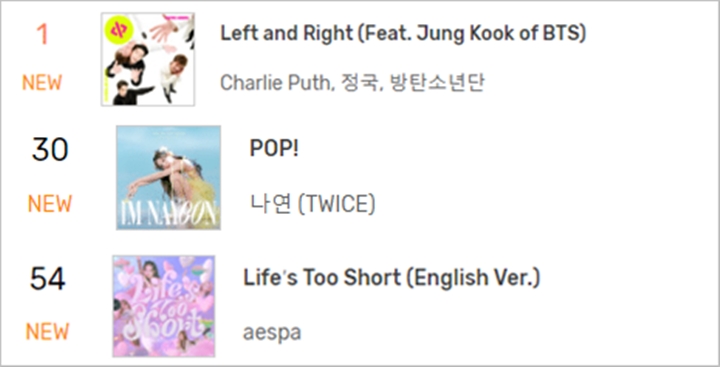 Peringkat Lagu Baru aespa Lose dari Charlie Puth Ft.  Jungkook BTS dan Nayeon DUA KALI 1