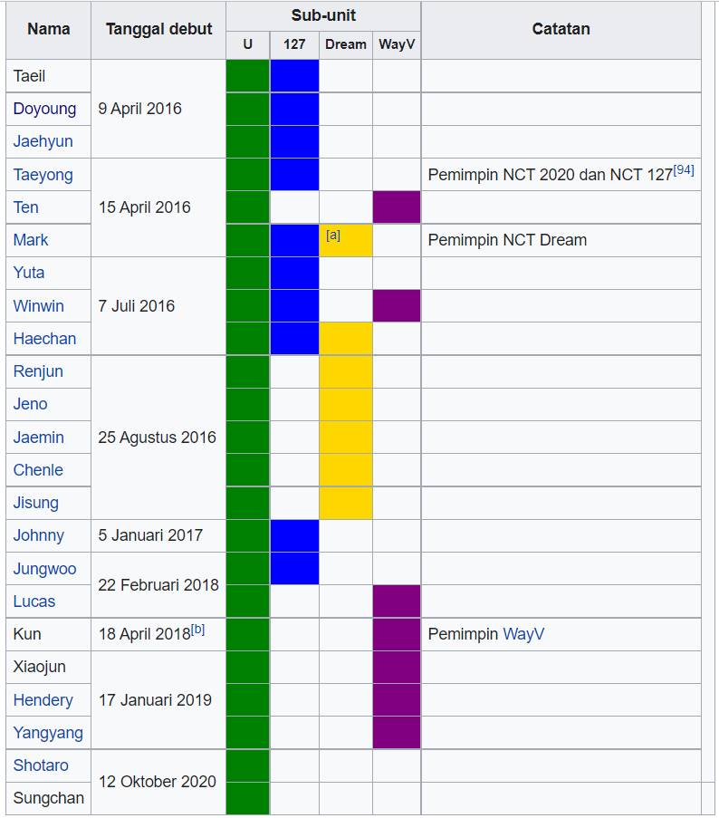 Daftar masuknya anggota NCT di grup