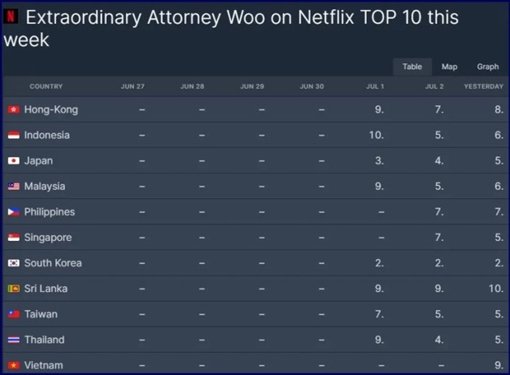 Baru 2 Episode, \'Extraordinary Attorney Woo\' Trending 10 Besar Netflix Beberapa Negara