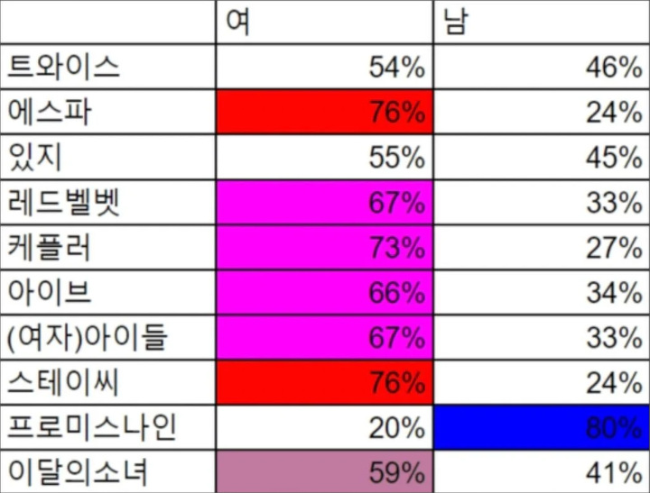 Perbandingan Jumlah Pria dan Wanita di Fandom Girl Grup, TWICE dan ITZY Tak Terduga