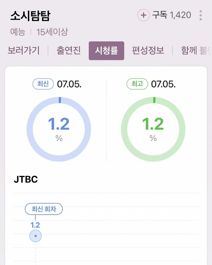 Episode Perdana \'Soshi Tam Tam\' Catat Rating Tinggi, Begini Tanggapan Netizen Korea