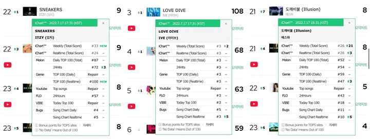Lagu Baru ITZY \'SNEAKERS\' Payah Cetak Prestasi Buruk 2