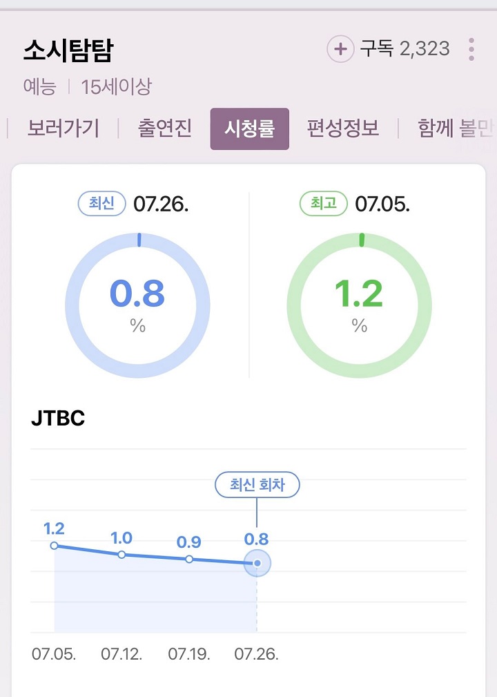 Terus Turun, Perolehan Rating \'Soshi Tam Tam\' Jadi Sorotan Netizen Korea