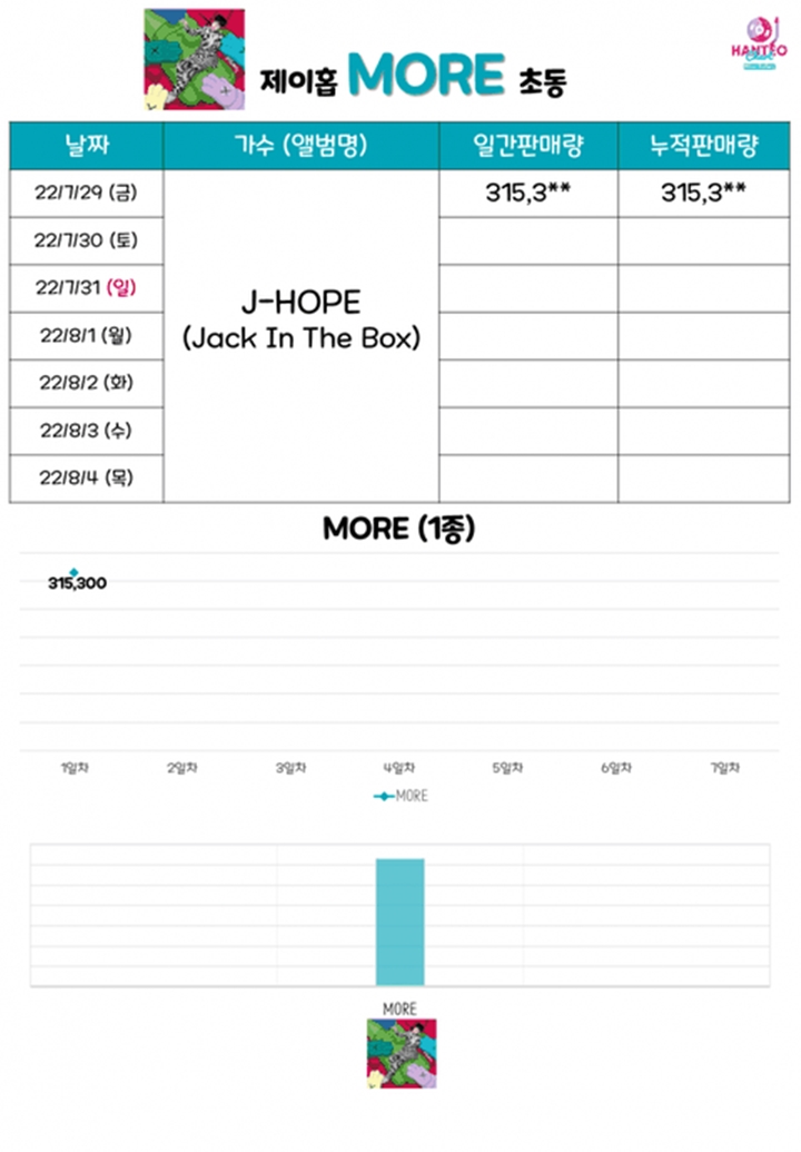 Penjualan Hari Pertama \'Album Fisik\' J-Hope BTS \'Jack in the Box\' Tak Sesuai Ekspektasi?