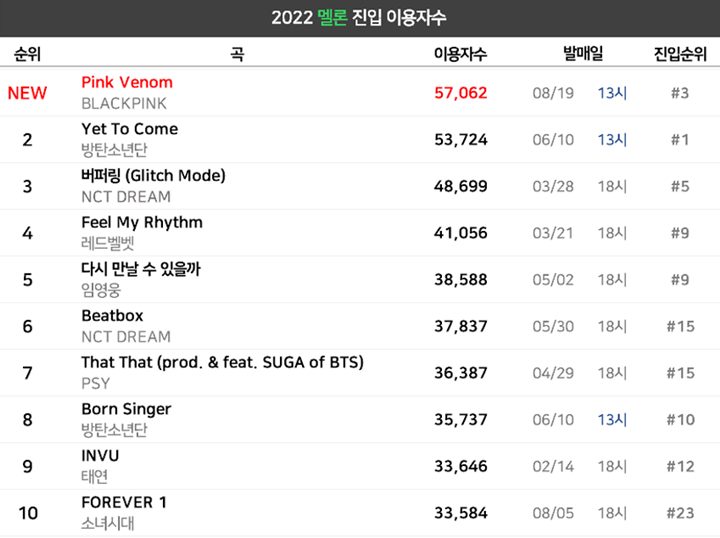 BLACKPINK Gercep Puncaki Chart Entry Melon, Jumlah Pendengar \'Pink Venom\' Mencengangkan