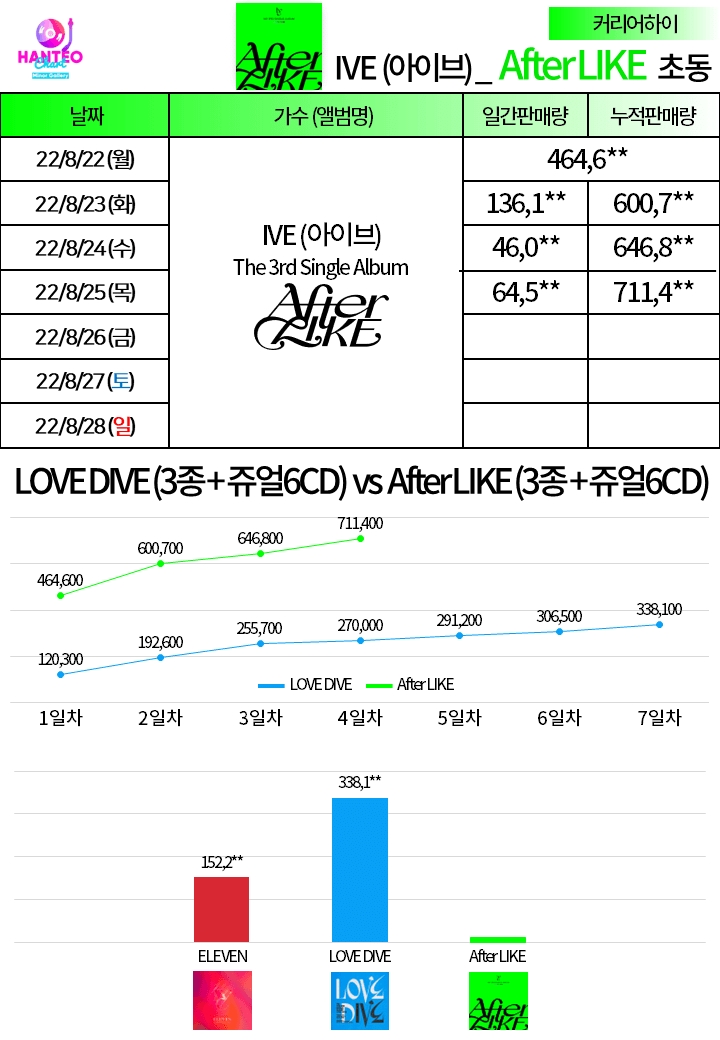 Album IVE \'After LIKE\' Terjual 700 Ribu Copy dalam 4 Hari, Disebut Sudah Layak Dapat Daesang Album IVE \'After LIKE\' Terjual 700 Ribu Copy dalam 4 Hari, Disebut Sudah Layak Dapat Daesang