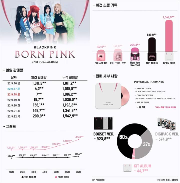 Perbandingan Penjualan Album Fisik NCT 127 dan BLACKPINK di Minggu Pertama, Cuma Selisih 5.000
