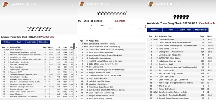 Featuring J-Hope BTS, Crush Kaget Lagu \'Rush Hour\' Puncaki Chart iTunes di Wilayah Ini