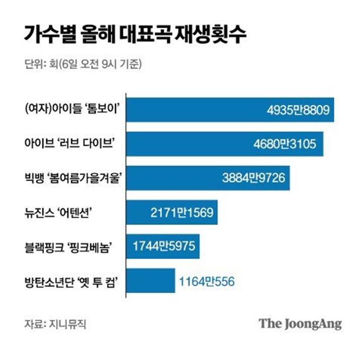 Boy Grup Lenyap dari Chart Digital, Cuma BIGBANG yang Berhasil Bertahan Boy Grup Lenyap dari Chart Digital, Cuma BIGBANG yang Berhasil Bertahan Boy Grup Lenyap dari Chart Digital, Cuma BIGBANG yang Berhasil Bertahan