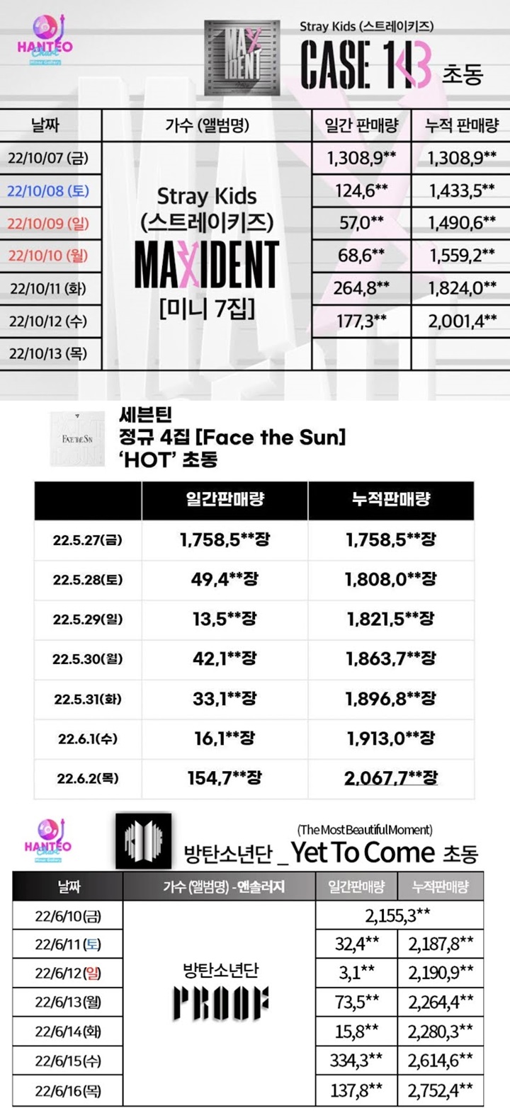 Cuma BTS, SEVENTEEN, dan Stray Kids yang Berhasil Jual 2 Juta Album dalam Seminggu Cuma BTS, SEVENTEEN, dan Stray Kids yang Berhasil Jual 2 Juta Album dalam Seminggu