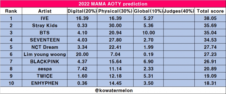 MAMA 2022: Stray Kids Dianggap Punya Peluang Lebih Besar dari BTS dalam Raih Daesang