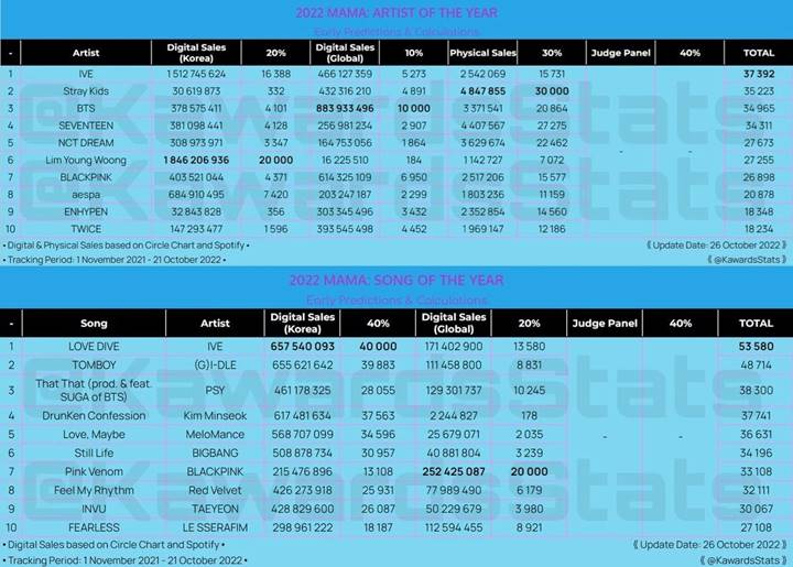 MAMA 2022 IVE Diproyeksi Raih 'Artist of the Year' dan 'Song of the Year'