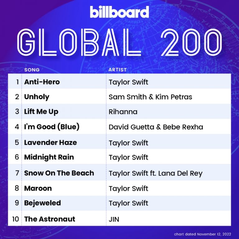 Jin Jadi Solois Korea Pertama Dalam Satu Dekade Raih Peringkat Tinggi Billboard HOT 100