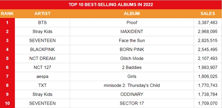 Rekor Penjualan Album BTS di 2022 Nyaris Disusul Stray Kids, Netizen Komentari Berbeda Rekor Penjualan Album BTS di 2022 Nyaris Disusul Stray Kids, Netizen Komentari Berbeda