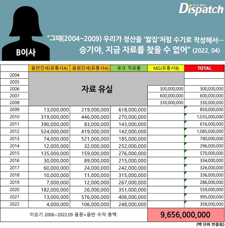 Diperbudak, Dispatch Ungkap Penghasilan Lee Seung Gi sebagai Penyanyi Banyak Ditilap AgensiDiperbudak, Dispatch Ungkap Penghasilan Lee Seung Gi sebagai Penyanyi Banyak Ditilap Agensi