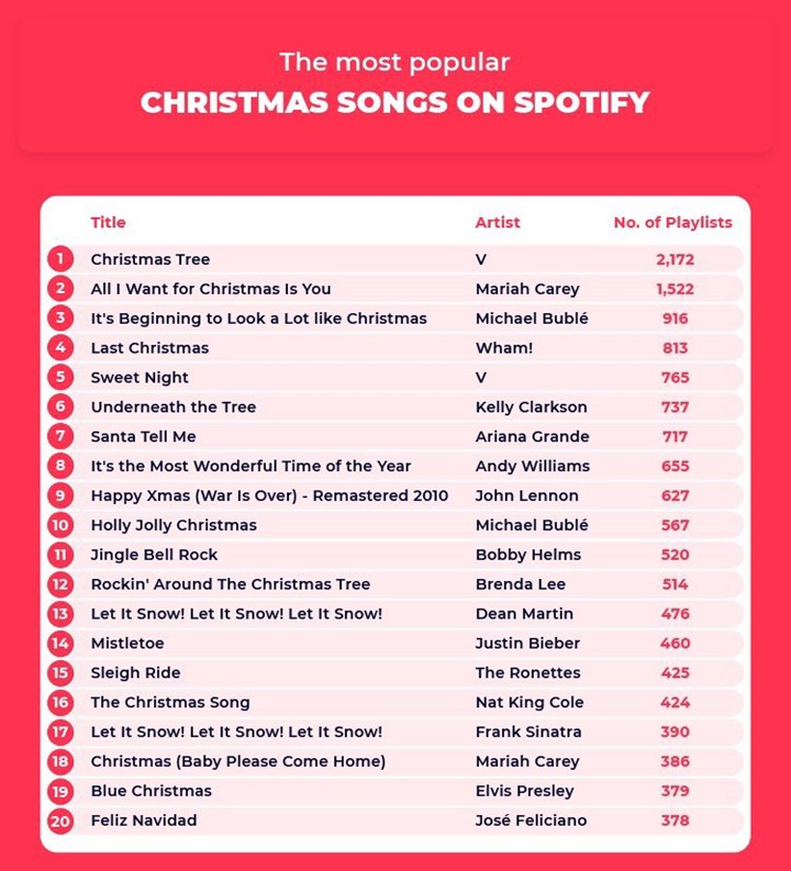 \'Christmas Tree\' V BTS Salip Lagu Sejuta Umat Mariah Carey di Playlist Natal Teratas