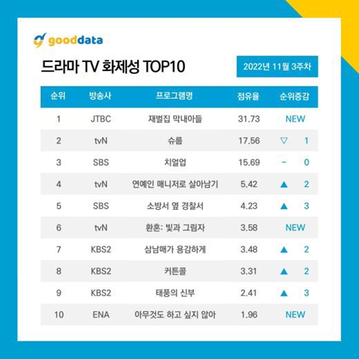 Song Joong Ki \'Reborn Rich\' Kalahkan Kim Hye Soo \'The Queen\'s Umbrella\' di Ranking Buzzworthy