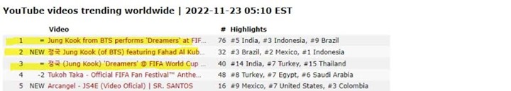 Dominasi Global Jungkook BTS Usai Buka World Cup 2022 Qatar Masih Terus Meroket
