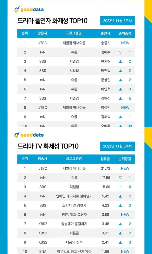 Song Joong Ki dan \'Reborn Rich\' Kembali Dominasi Daftar Buzzworthy Usai Raih Rating 2 Digit