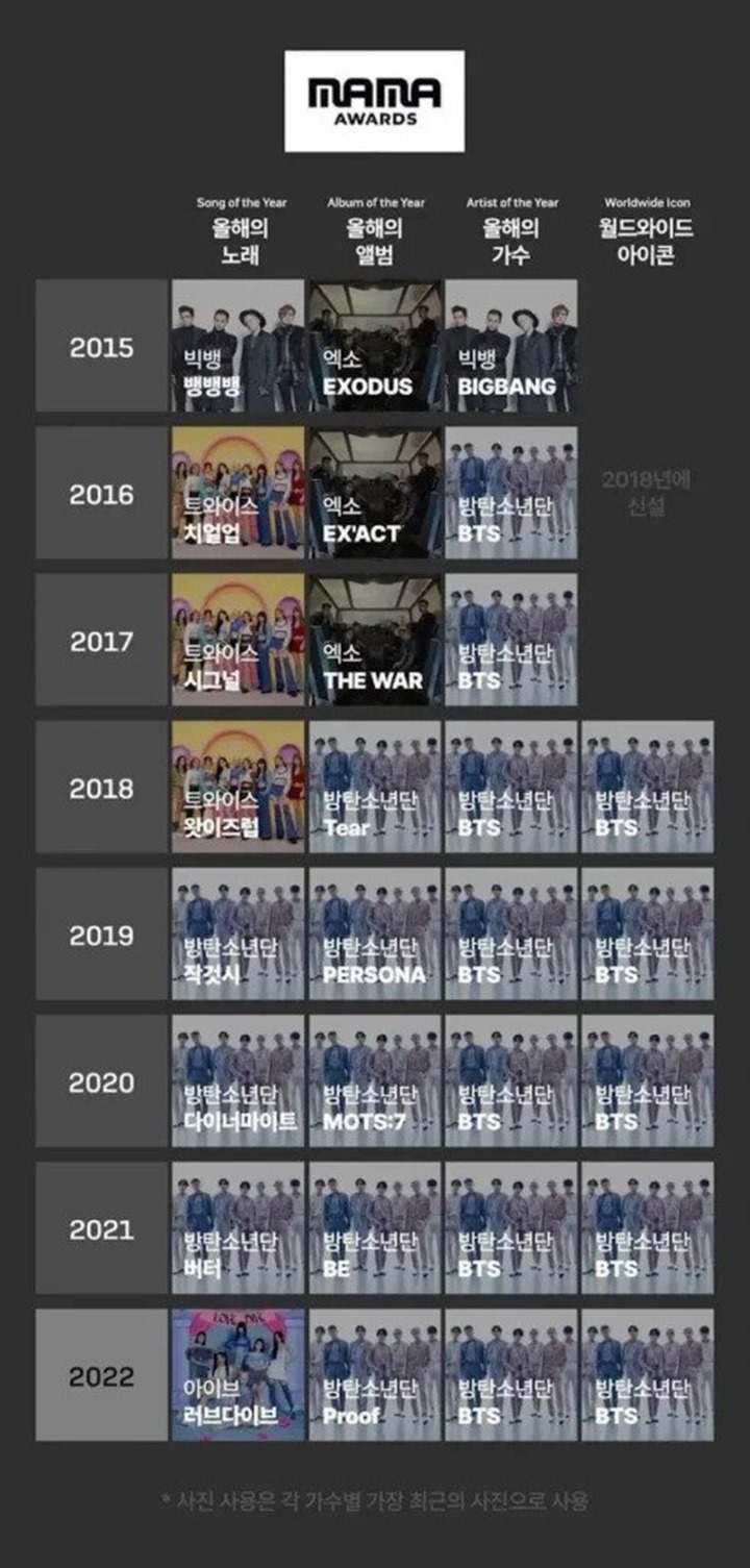 MAMA 2022: BTS Terdepan, Raihan Daesang 7 Tahun Berturut-turut Banjir Reaksi Hormat