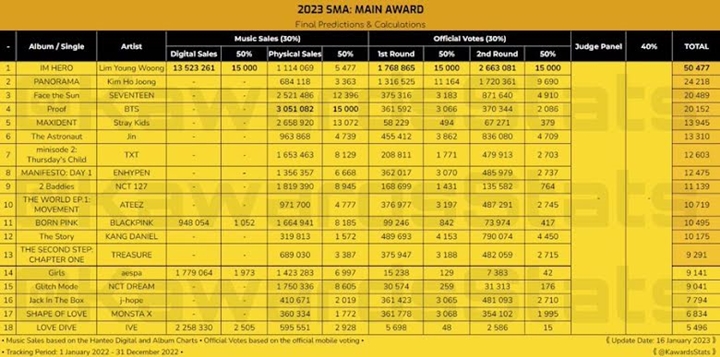 SMA 2023: Penyelenggara Dituduh Curang dan Manfaatkan Nama Jin BTS Tapi Tak Beri Trofi SMA 2023: Penyelenggara Dituduh Curang dan Manfaatkan Nama Jin BTS Tapi Tak Beri Trofi