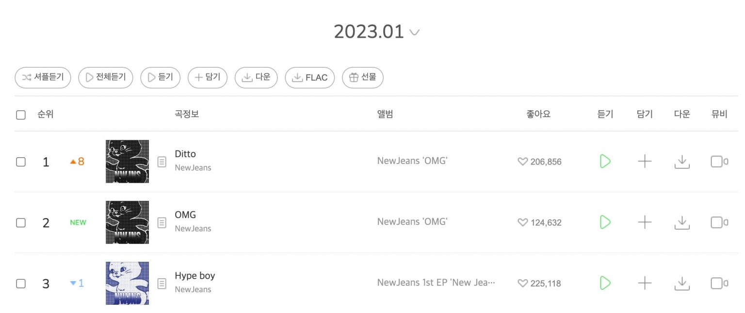 Usai Geser Rekor BTS, NewJeans Cetak Sejarah Rebut 3 Besar di Tangga Lagu Melon