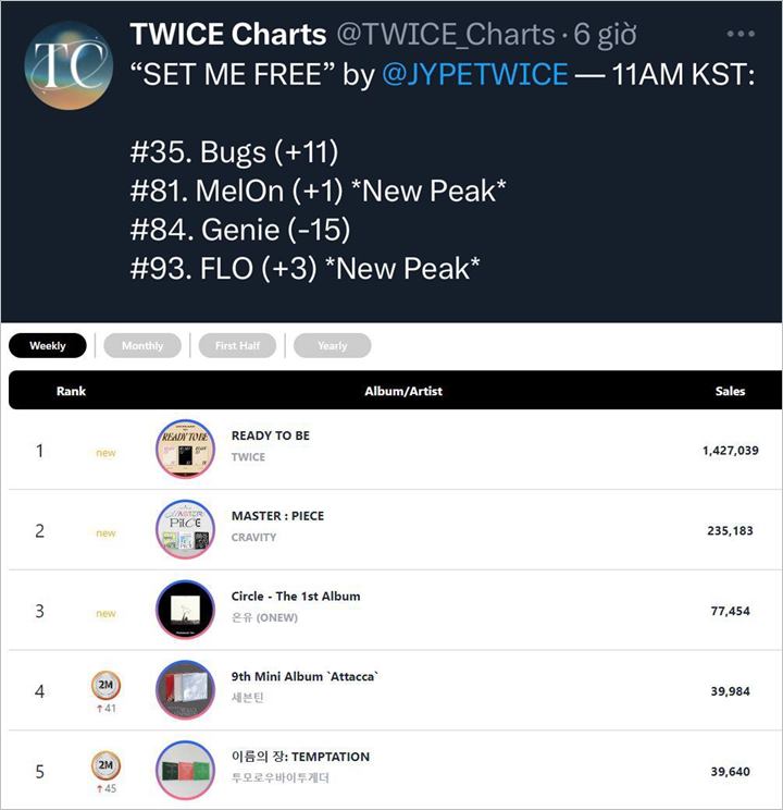 TWICE Jual 1 Juta Album \'Ready To Be\' Tapi Jeblok di Chart Digital, Kinerja Fandom Dipertanyakan TWICE Jual 1 Juta Album \'Ready To Be\' Tapi Jeblok di Chart Digital, Kinerja Fandom Dipertanyakan