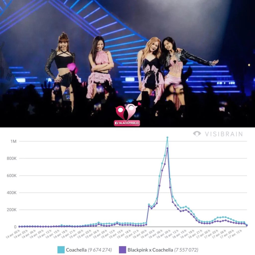 BLACKPINK 78 Persen Dominasi Sosial Media Saat Gemparkan Panggung Coachella