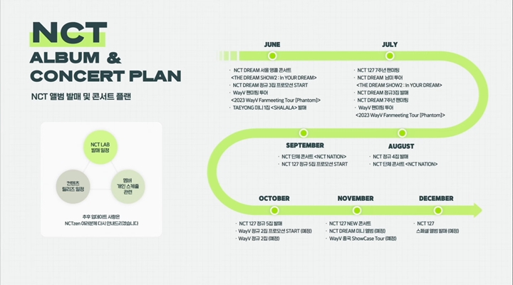 Rencana Kegiatan NCT 127, NCT Dream, dan WayV untuk 2023 Diumumkan, Bakal Ada Konser Full Team
