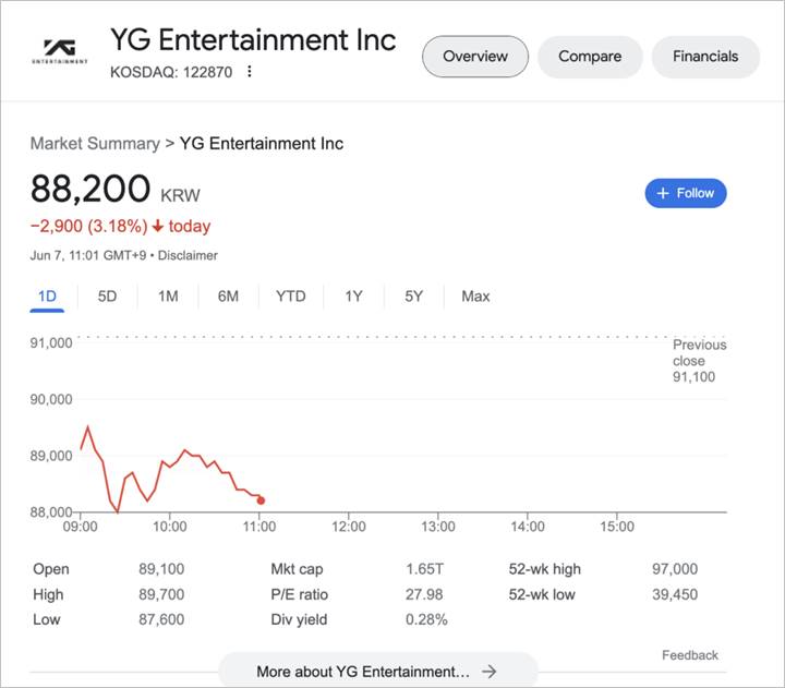 Kontrak G-Dragon BIGBANG Berakhir, Saham YG Entertainment Gonjang-ganjingKontrak G-Dragon BIGBANG Berakhir, Saham YG Entertainment Gonjang-ganjingKontrak G-Dragon BIGBANG Berakhir, Saham YG Entertainment Gonjang-ganjing