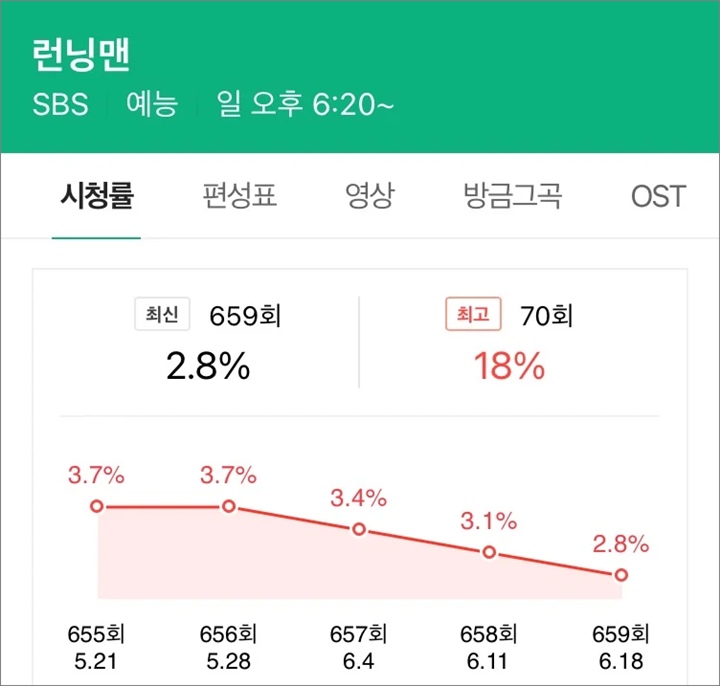 Aksi Song Ji Hyo cs Tetap Seru, Rating \'Running Man\' Terus Merosot Ditanggapi Beragam