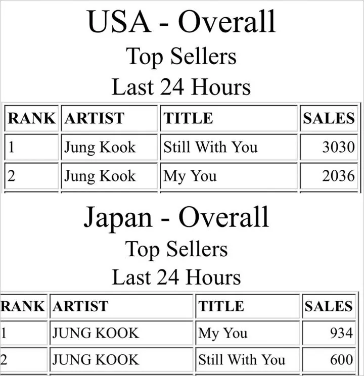 Lagu \'Still With You\' Jungkook BTS Ranking #52 di Chart MelOn Jelang Debut Solo dengan \'SEVEN\'