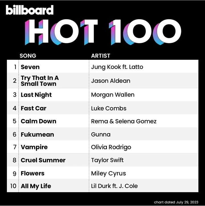 Double-Kill, Jungkook BTS Debut No. 1 di Billboard Hot 100 dan \'Seven\' Raih 100 Juta View
