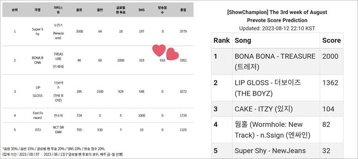 TREASURE Dikalahkan NewJeans, Fans Tuduh \'Show Champion\' Manipulasi Skor