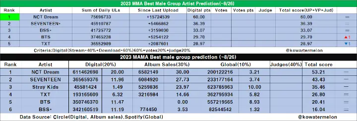 SEVENTEEN dan NCT DREAM Diprediksi Bersaing Rebutkan Award Best Male Group di MMA dan MAMA