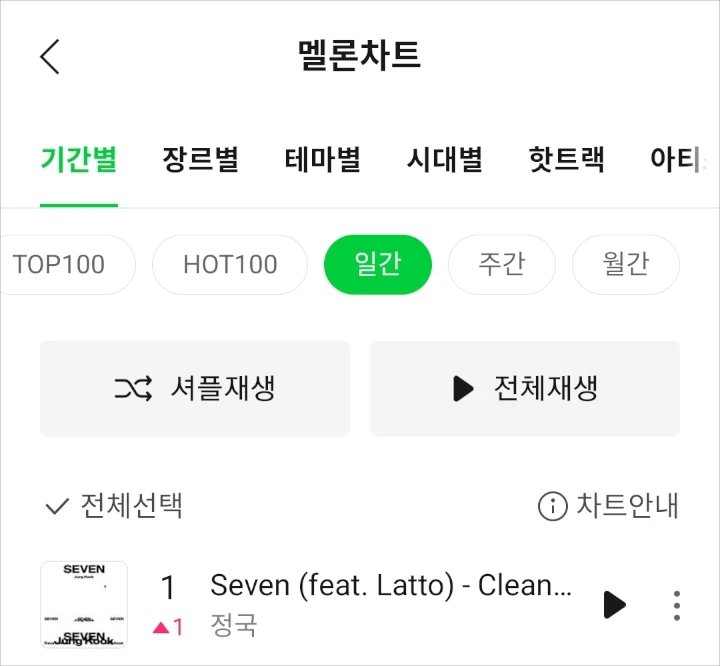 Banjir Selamat, Jungkook BTS Satu-Satunya Penyanyi Cowok yang Raih No 1 di Melon Daily Chart Banjir Selamat, Jungkook BTS Satu-Satunya Penyanyi Cowok yang Raih No 1 di Melon Daily Chart