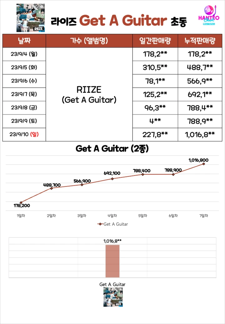 RIIZE \'Get A Guitar\' Terjual 1 Juta Copy dalam Sepekan dan Cetak Rekor untuk Grup Non-Survival