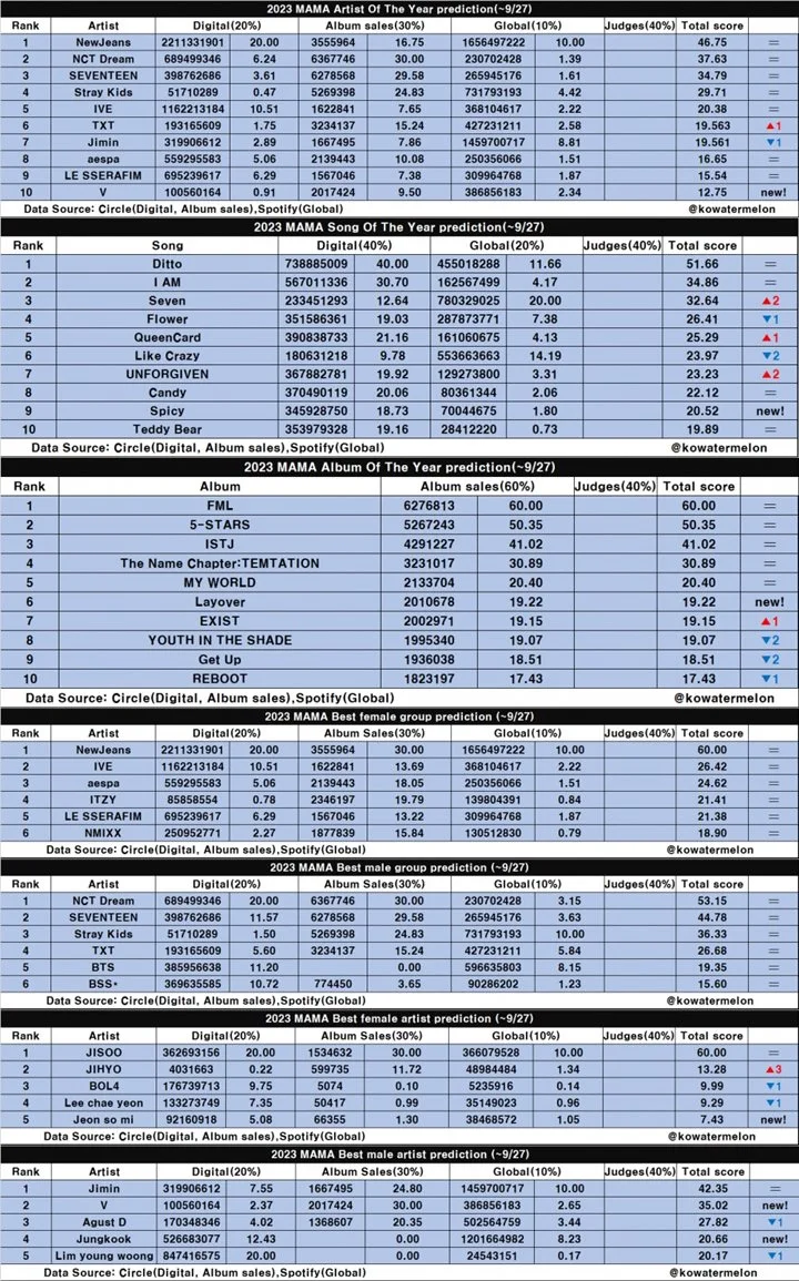 Bukan IVE, NewJeans Diprediksi Menang Daesang Paling Banyak di MAMA dan MMA 2023