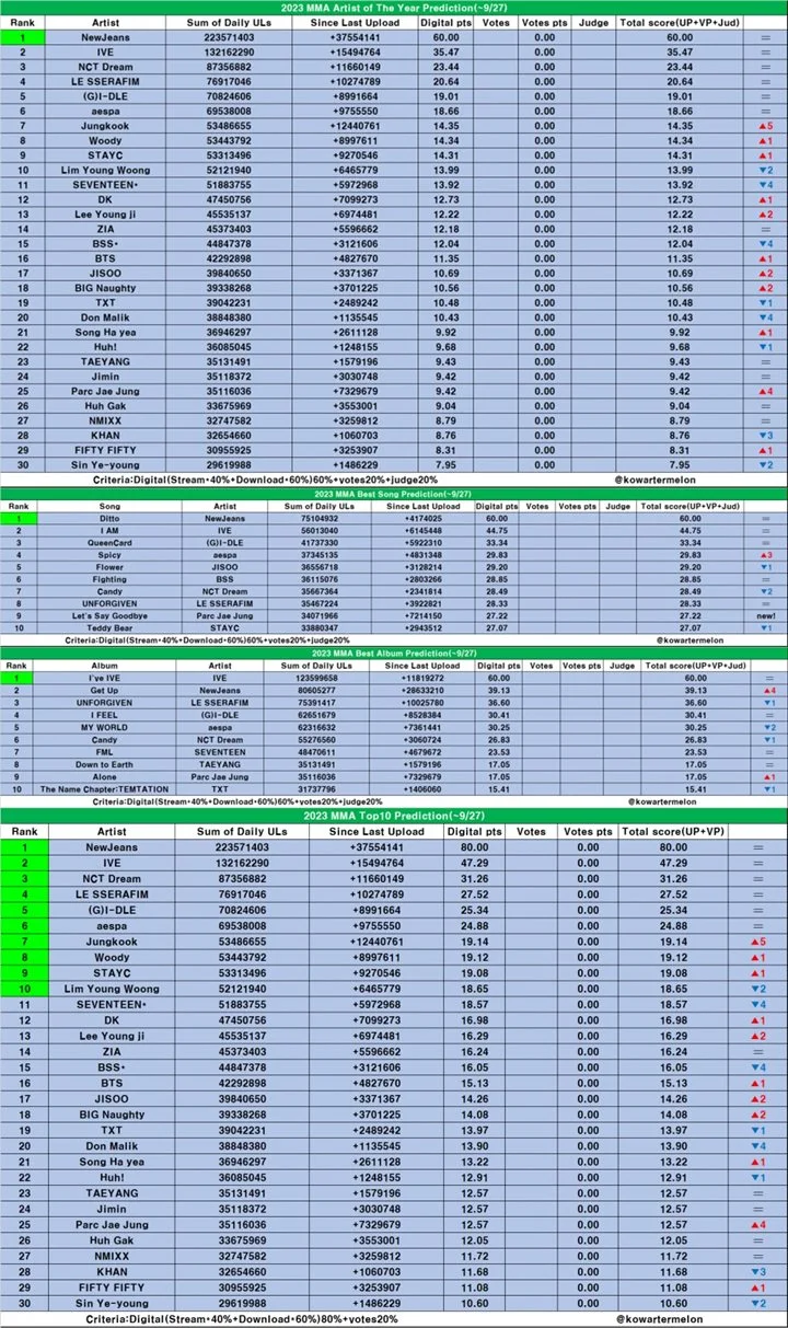 Bukan IVE, NewJeans Diprediksi Menang Daesang Paling Banyak di MAMA dan MMA 2023