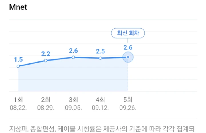 Hwasa Mamamoo Muncul, Penurunan Rating \'Street Woman Fighter 2\' Picu Pro Kontra