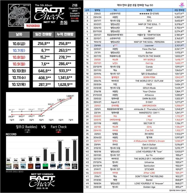 Penjualan Album \'Fact Check\' NCT 127 di Minggu Pertama Terungkap di Tengah Dugaan Sabotase SM